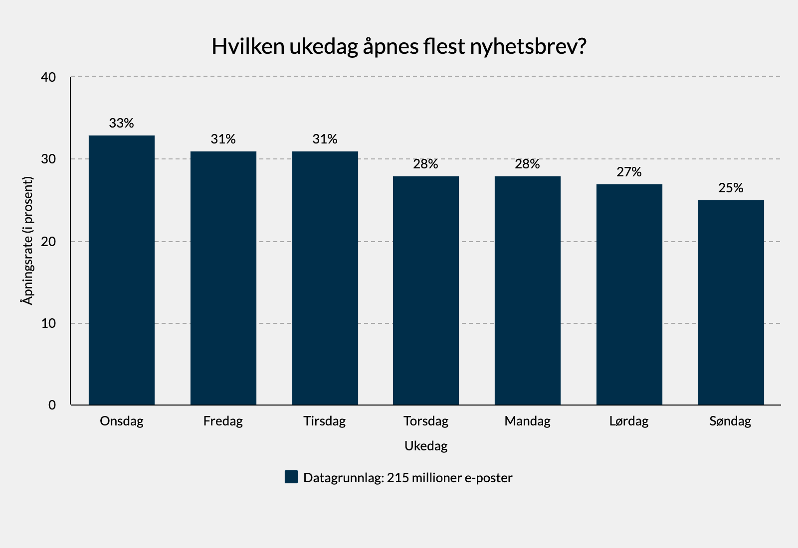 Hvilken ukedag åpnes flest nyhetsbrev?