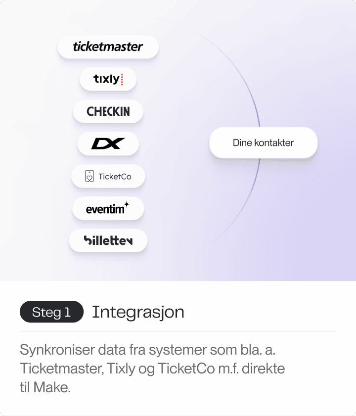 En illustrasjon som viser hvordan data synkroniseres fra Ticketmaster, Tixly, Checkin, TicketCo og Eventim til Make