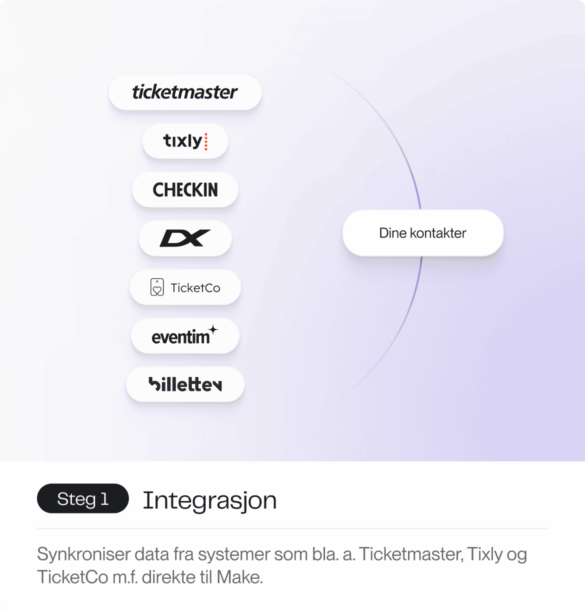 En illustrasjon som viser hvordan data synkroniseres fra Ticketmaster, Tixly, Checkin, TicketCo og Eventim til Make