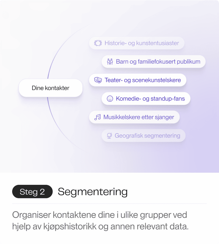 En illustrasjon som organiserer kontakter i ulike segmenter, som Teater- og scenekunstelskere, Komedie- og standup-fans og Musikkelskere etter sjanger, basert på kjøpshistorikk og relevant data.