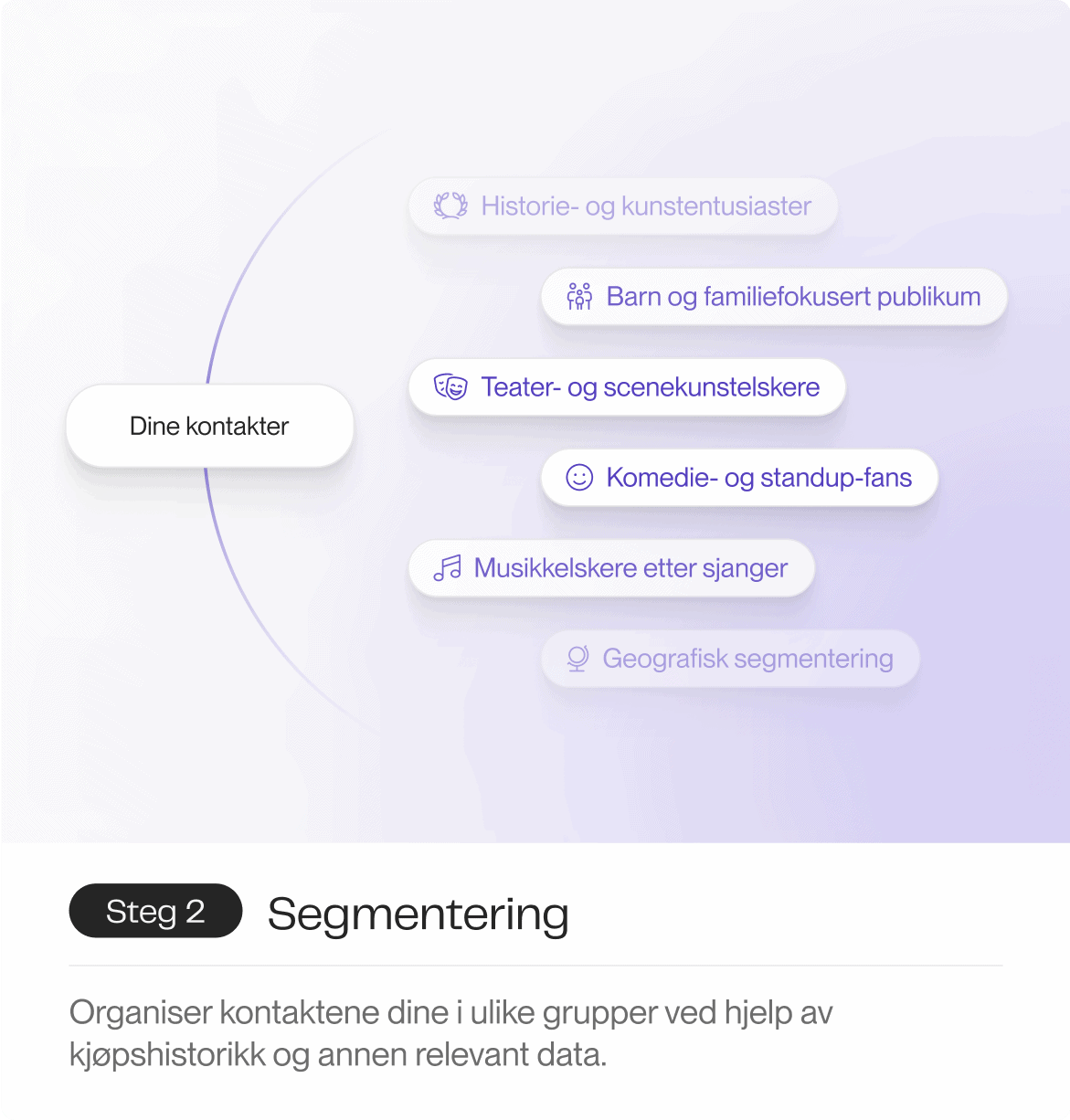 En illustrasjon som organiserer kontakter i ulike segmenter, som Teater- og scenekunstelskere, Komedie- og standup-fans og Musikkelskere etter sjanger, basert på kjøpshistorikk og relevant data.