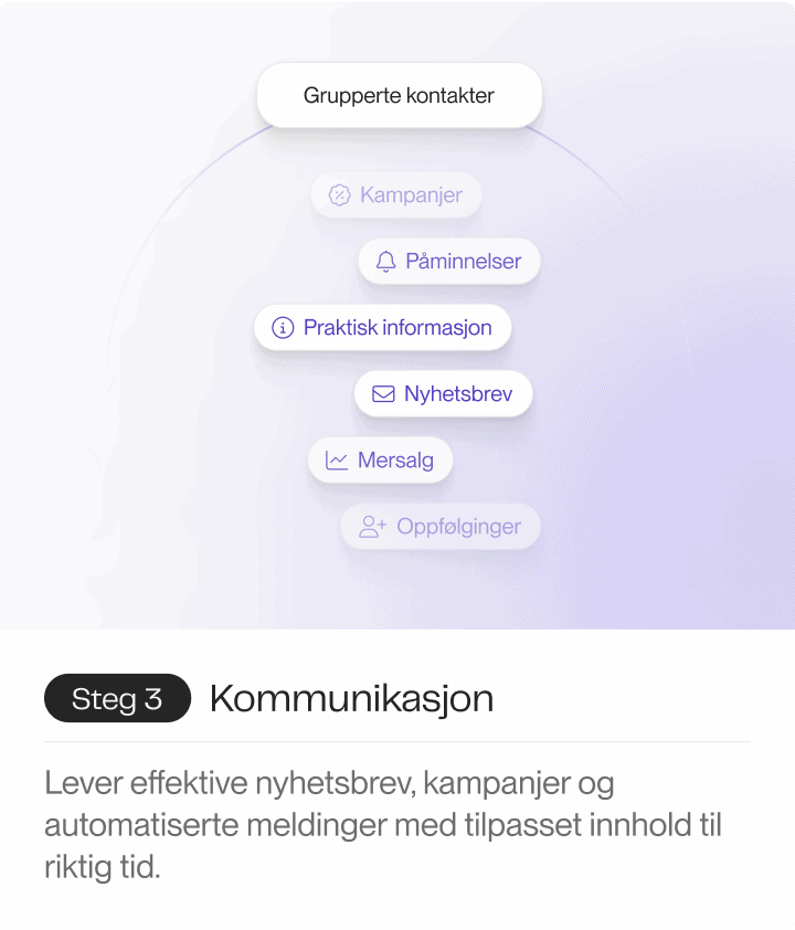 En illustrasjon som viser gruppede kontakter organisert i ulike kategorier, som kampanjer, påminnelser, praktisk informasjon, nyhetsbrev, mersalg og oppfølginger, med fokus på effektiv kommunikasjon.