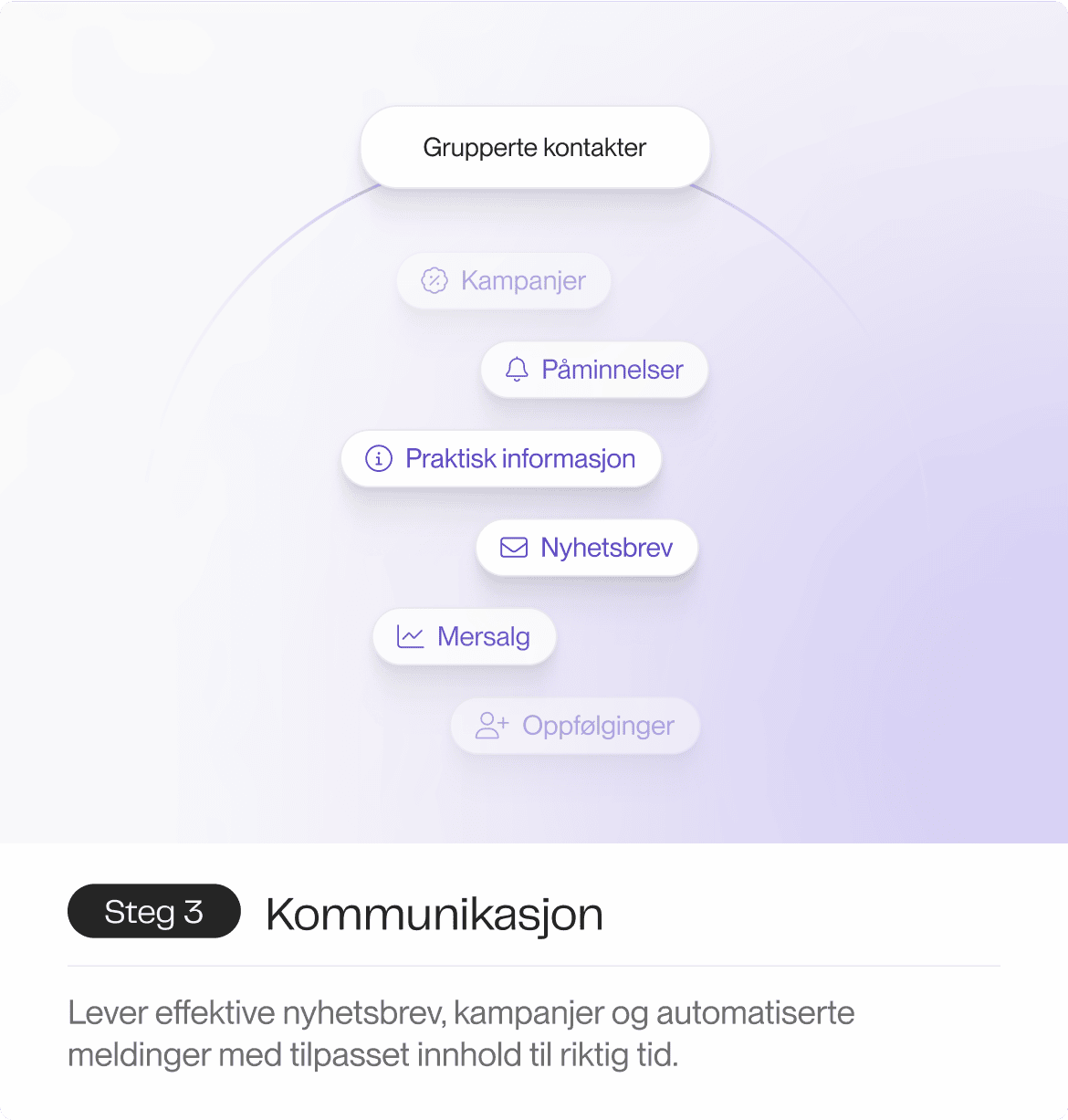 En illustrasjon som viser gruppede kontakter organisert i ulike kategorier, som kampanjer, påminnelser, praktisk informasjon, nyhetsbrev, mersalg og oppfølginger, med fokus på effektiv kommunikasjon.