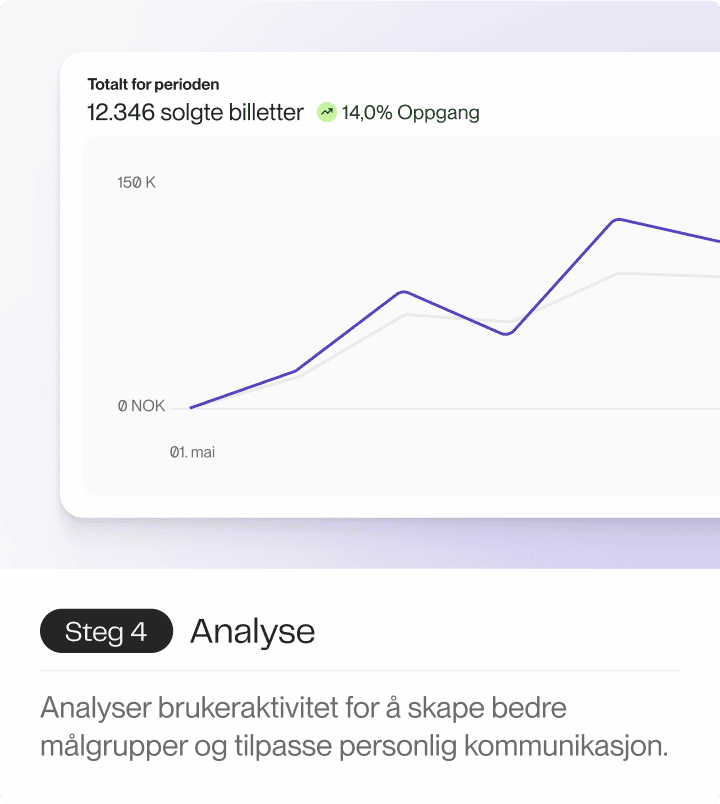 En illustrasjon som viser totalt billettsalg i en periode, med fortjeneste og prosentvis oppgang representert av en oppadgående linje.