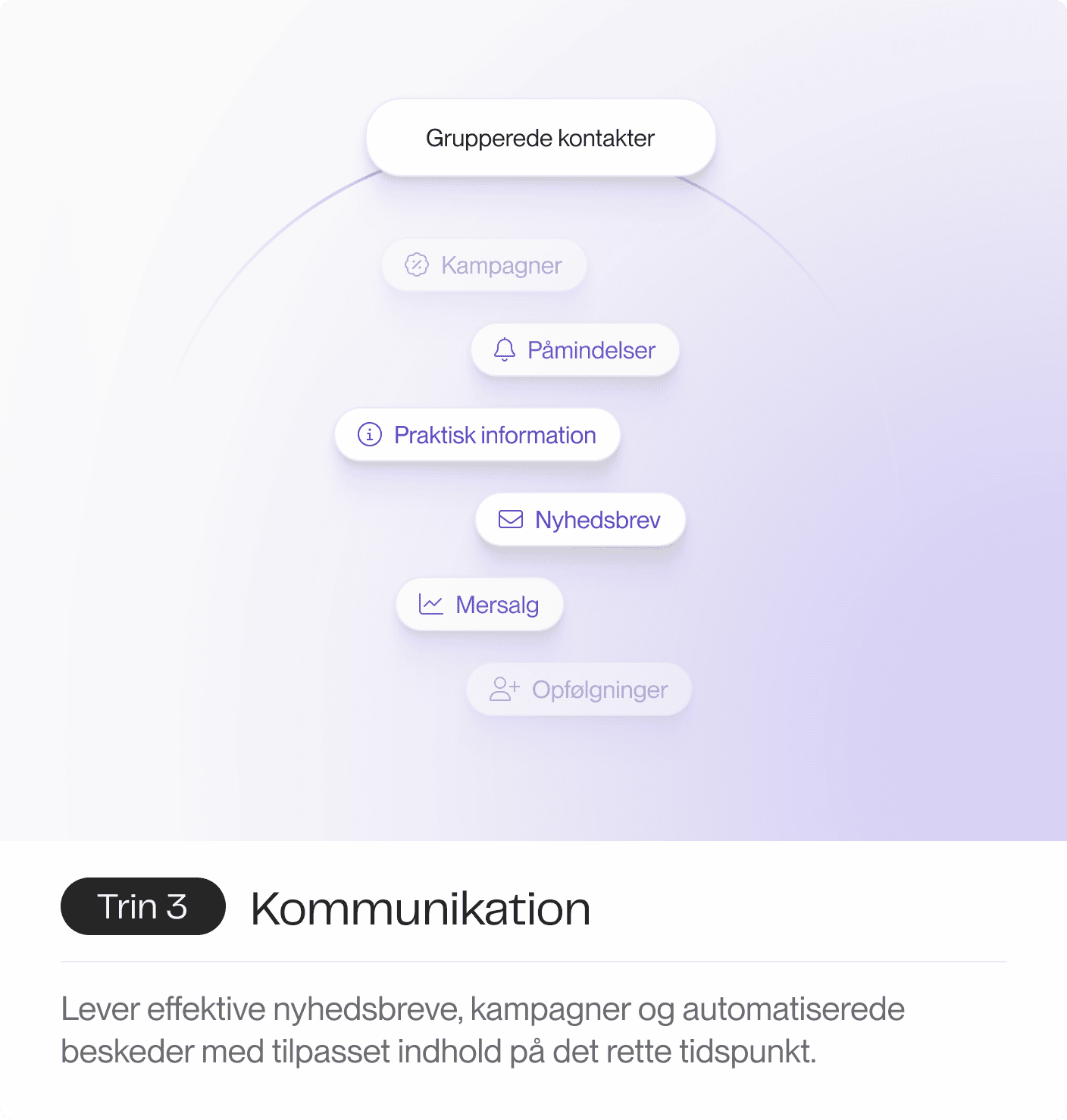 Send nyhedsbreve, kampagner og automatiserede beskeder tilpasset dine kontaktgrupper – altid på det rette tidspunkt.