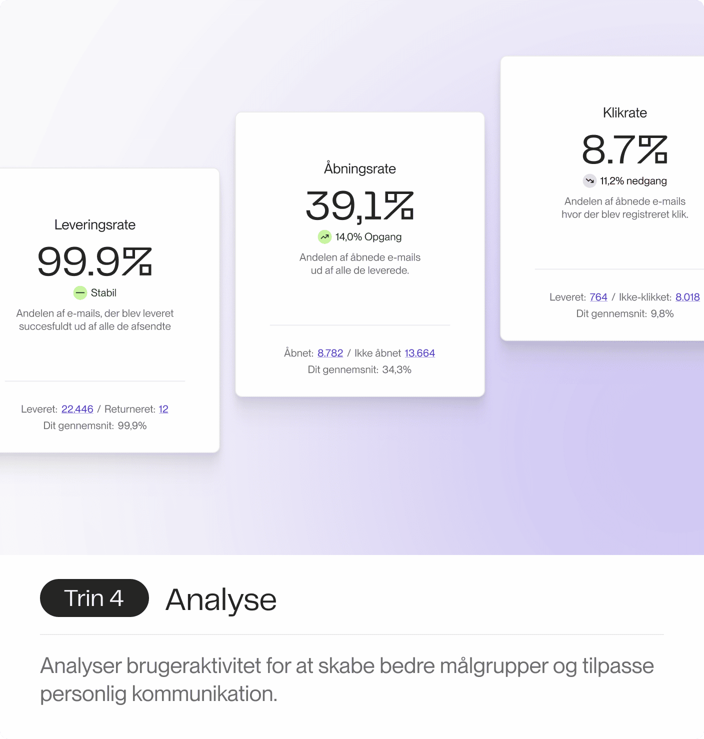 Analysér leveringsrate, åbningsrate og klikrate for at optimere din kommunikation og skabe bedre målgrupper.