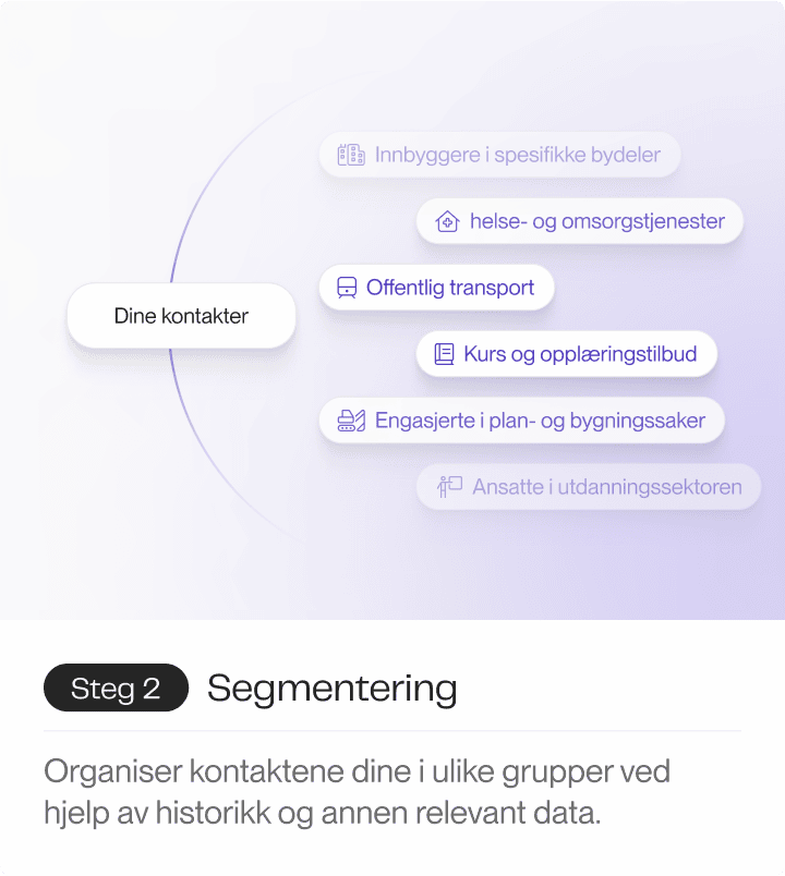 En illustrasjon som organiserer kontakter i ulike segmenter, som helse- og omsorgstjenester, Offentlig transport og Kurs og opplæringstilbud etter sjanger, basert på historikk og relevant data.
