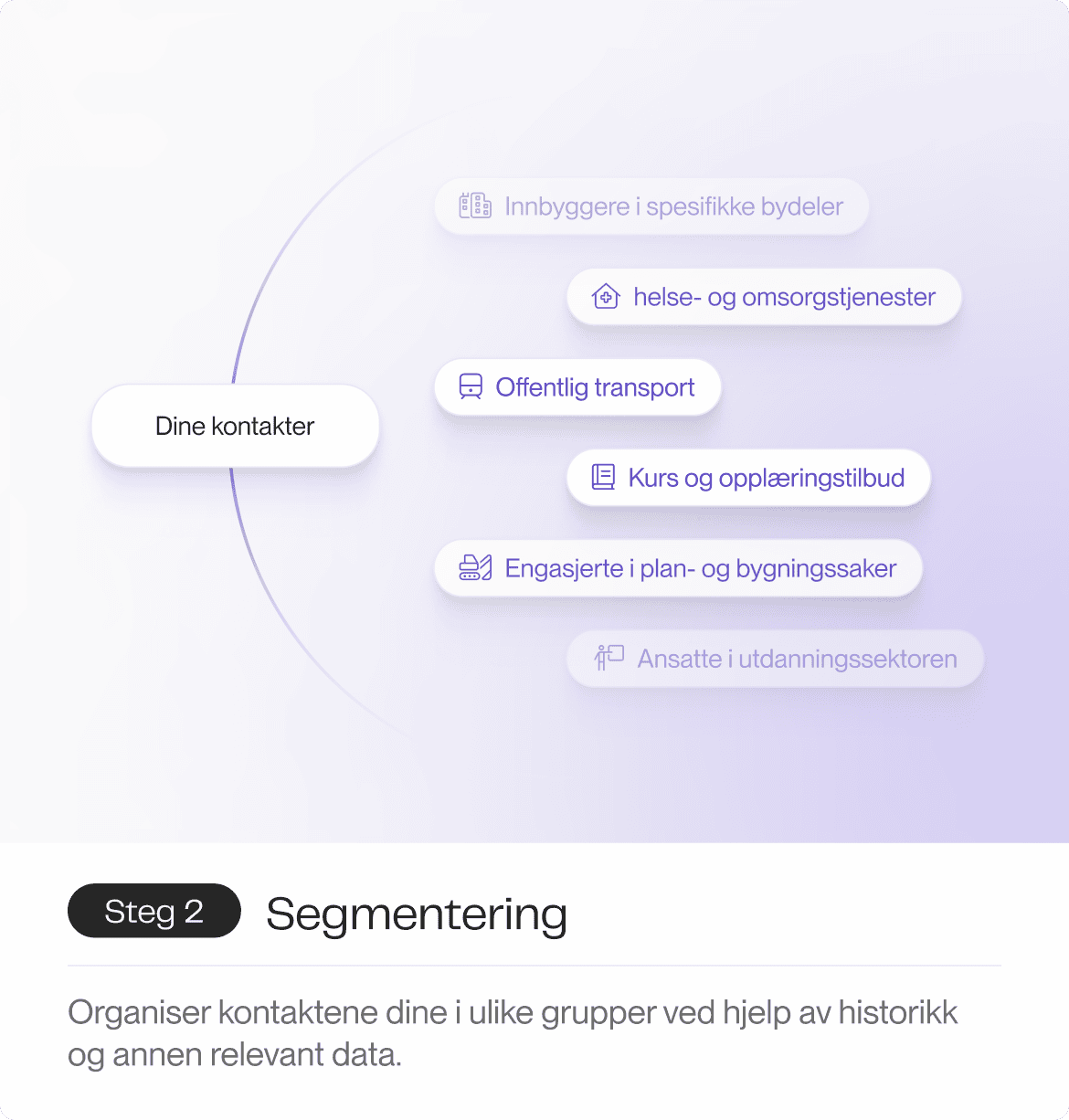 En illustrasjon som organiserer kontakter i ulike segmenter, som helse- og omsorgstjenester, Offentlig transport og Kurs og opplæringstilbud etter sjanger, basert på historikk og relevant data.