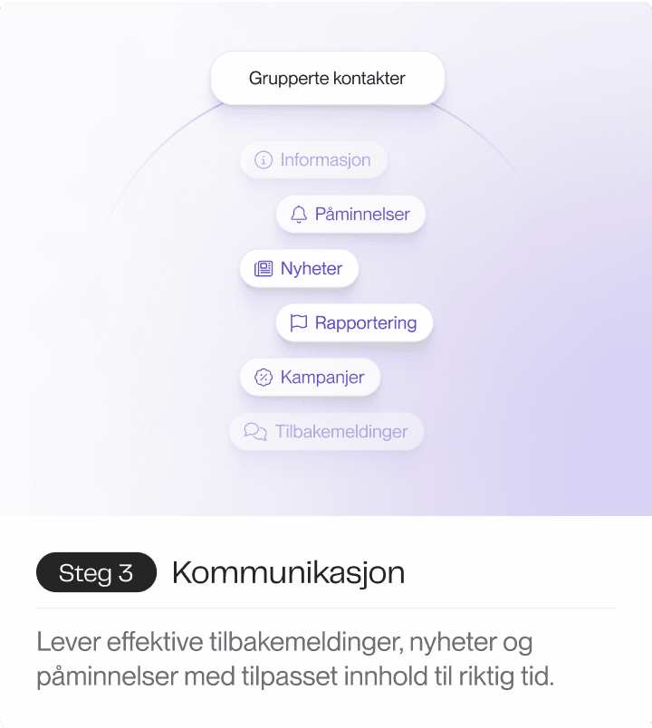 En illustrasjon som viser gruppede kontakter organisert i ulike kategorier, som påminnelser, tilbakemeldinger, rapportering, spørreundersøkelser, nyheter og informasjon, med fokus på effektiv kommunikasjon.