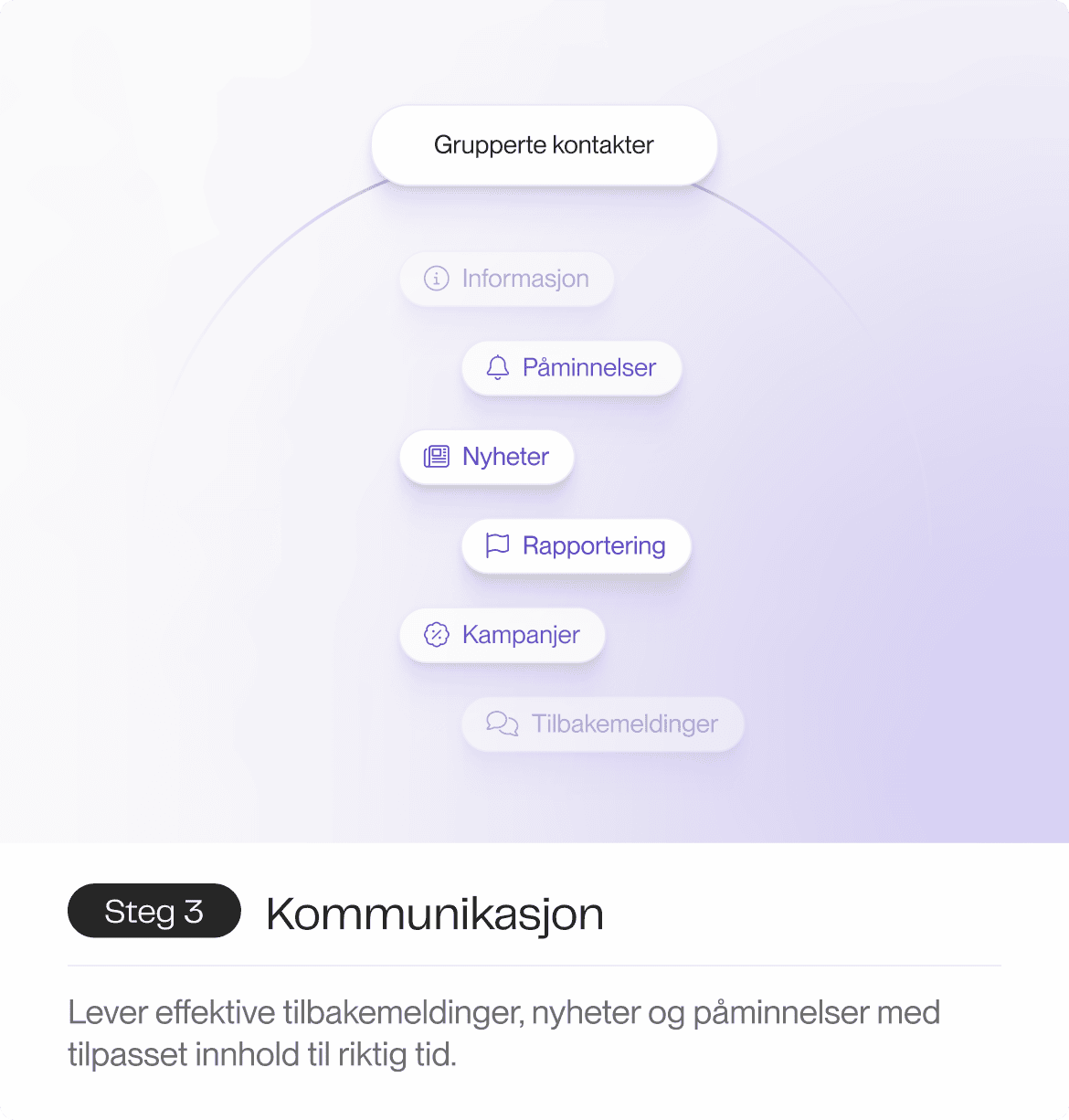 En illustrasjon som viser gruppede kontakter organisert i ulike kategorier, som påminnelser, tilbakemeldinger, rapportering, spørreundersøkelser, nyheter og informasjon, med fokus på effektiv kommunikasjon.