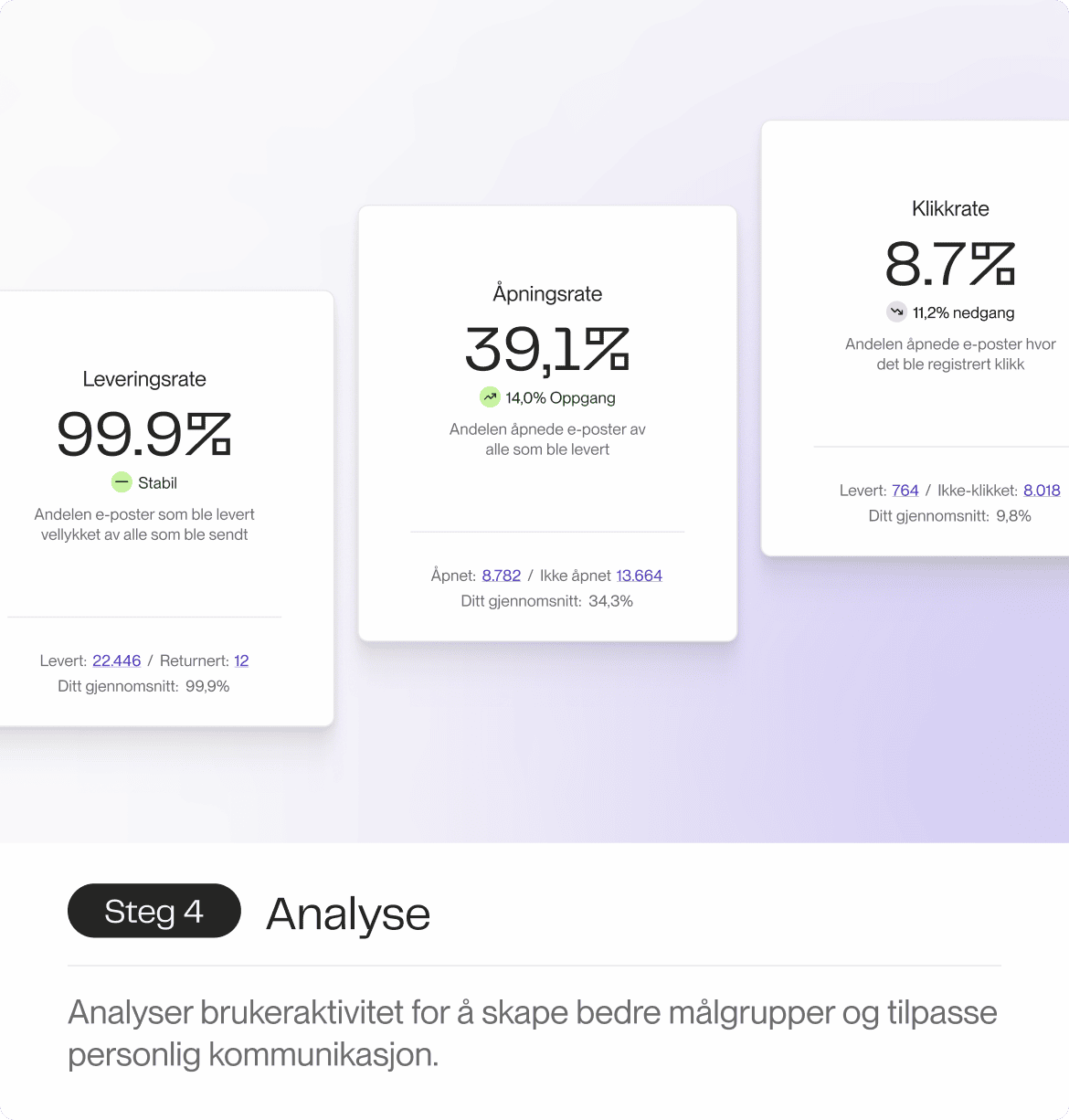 En illustrasjon som fremhever statistikker som leveringsgrad, åpningsrate og klikkrate for å analysere brukeraktivitet og optimalisere kommunikasjon.