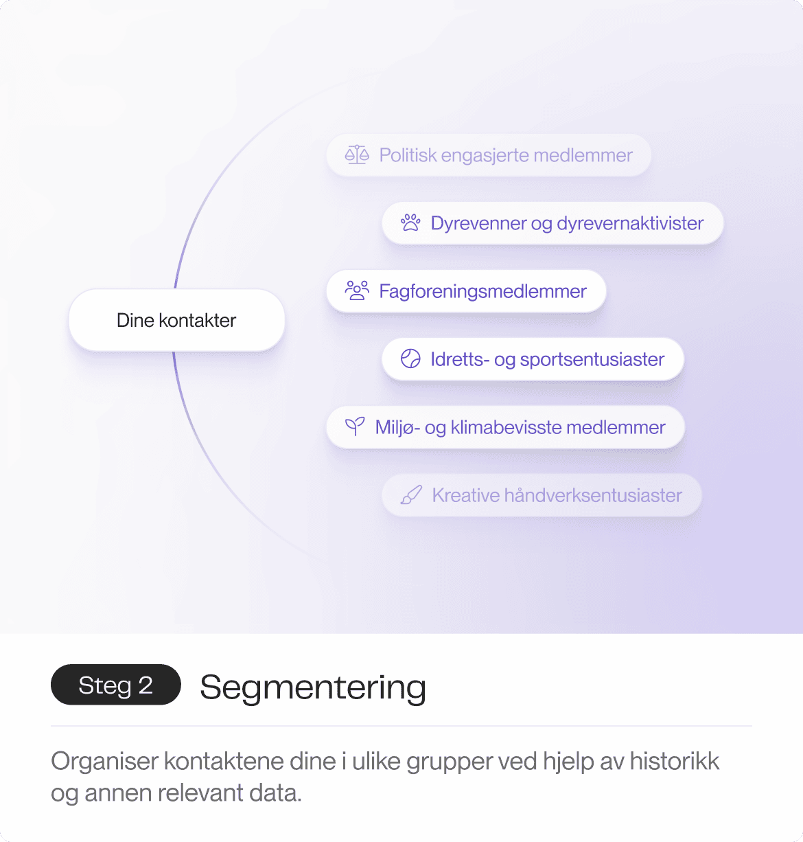 En illustrasjon som viser hvordan kontakter kan segmenteres i grupper som politisk engasjerte medlemmer, dyrevenner og dyrevernaktivister, fagforeningsmedlemmer, idretts- og sportsentusiaster, miljø- og klimabevisste medlemmer, og kreative håndverksentusiaster.