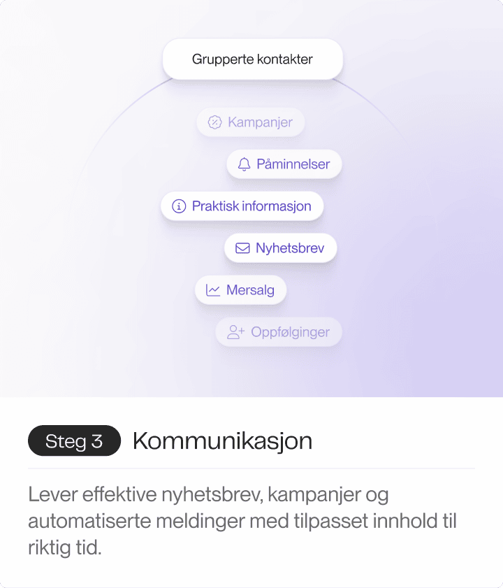 En illustrasjon som organiserer gruppede kontakter i kategorier som kampanjer, påminnelser, praktisk informasjon, nyhetsbrev, mersalg og oppfølginger, med fokus på tilpasset kommunikasjon.