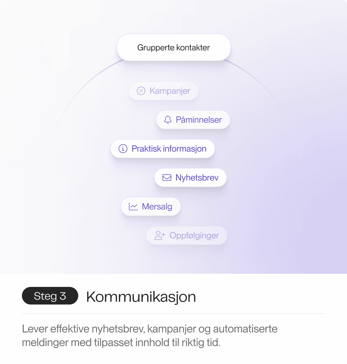 En illustrasjon som organiserer gruppede kontakter i kategorier som kampanjer, påminnelser, praktisk informasjon, nyhetsbrev, mersalg og oppfølginger, med fokus på tilpasset kommunikasjon.