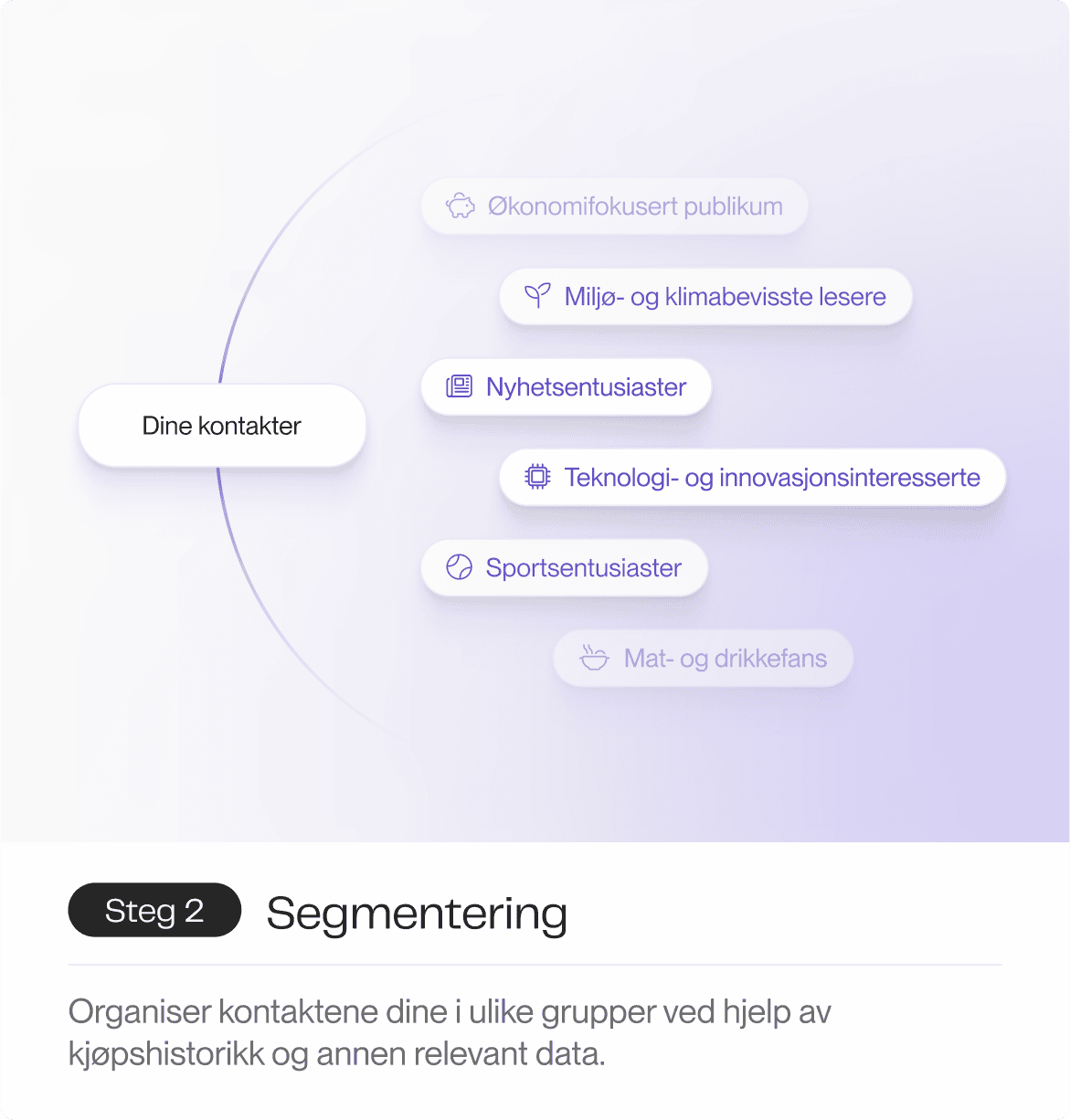 En illustrasjon som viser hvordan kontakter kan segmenteres i grupper som økonomifokusert publikum, miljø- og klimabevisste lesere, nyhetsentusiaster, teknologi- og innovasjonsinteresserte, sportsentusiaster og mat- og drikkefans.