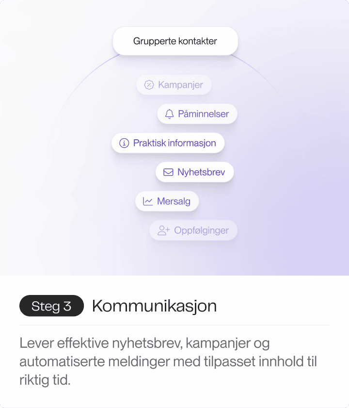 En illustrasjon som organiserer gruppede kontakter i kategorier som kampanjer, påminnelser, praktisk informasjon, nyhetsbrev, mersalg og oppfølginger, med fokus på tilpasset kommunikasjon.