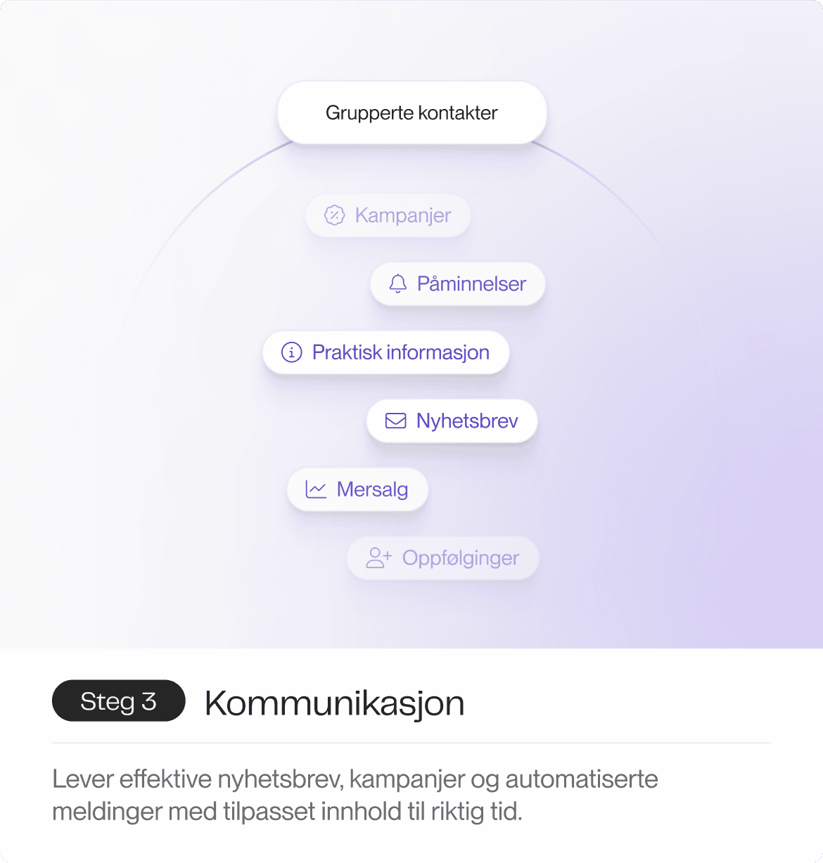 En illustrasjon som organiserer gruppede kontakter i kategorier som kampanjer, påminnelser, praktisk informasjon, nyhetsbrev, mersalg og oppfølginger, med fokus på tilpasset kommunikasjon.