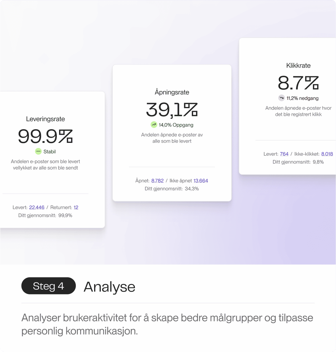 En illustrasjon som fremhever statistikker som leveringsgrad, åpningsrate og klikkrate for å analysere brukeraktivitet og optimalisere kommunikasjon.